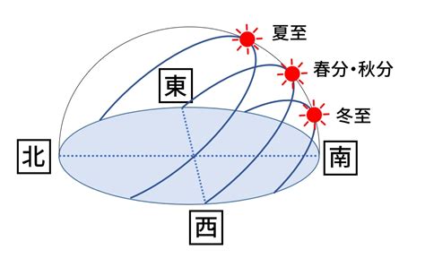 陽差日|夏至と冬至｜2024年はいつ？日照時間や日本各地の日の出・日 